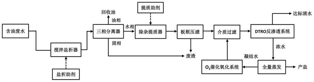 Treatment method for destabilization three-phase separation of emulsified water-in-oil type oily wastewater