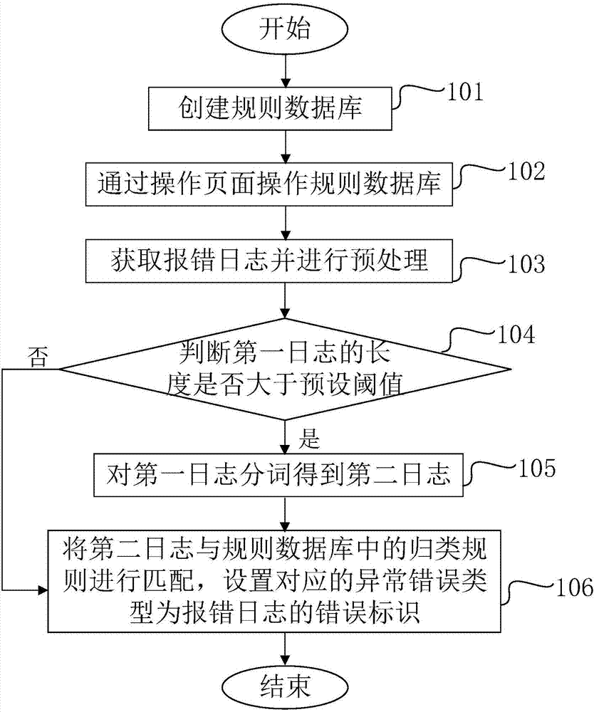 Method and system for automatic analysis of error reporting logs of automatic software testing