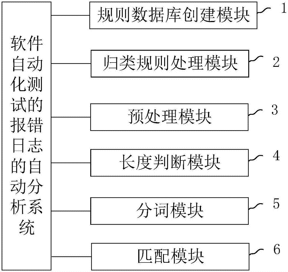 Method and system for automatic analysis of error reporting logs of automatic software testing