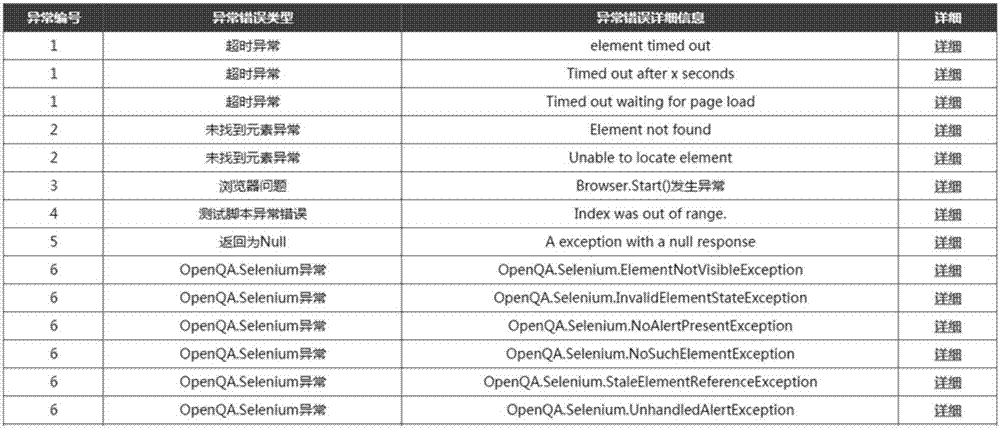 Method and system for automatic analysis of error reporting logs of automatic software testing