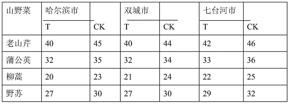 Special fertilizer for herbal wild vegetable seedling and use method of fertilizer