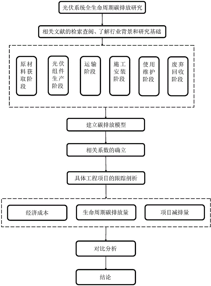 Photovoltaic system carbon emission calculation method based on full life circle ideology