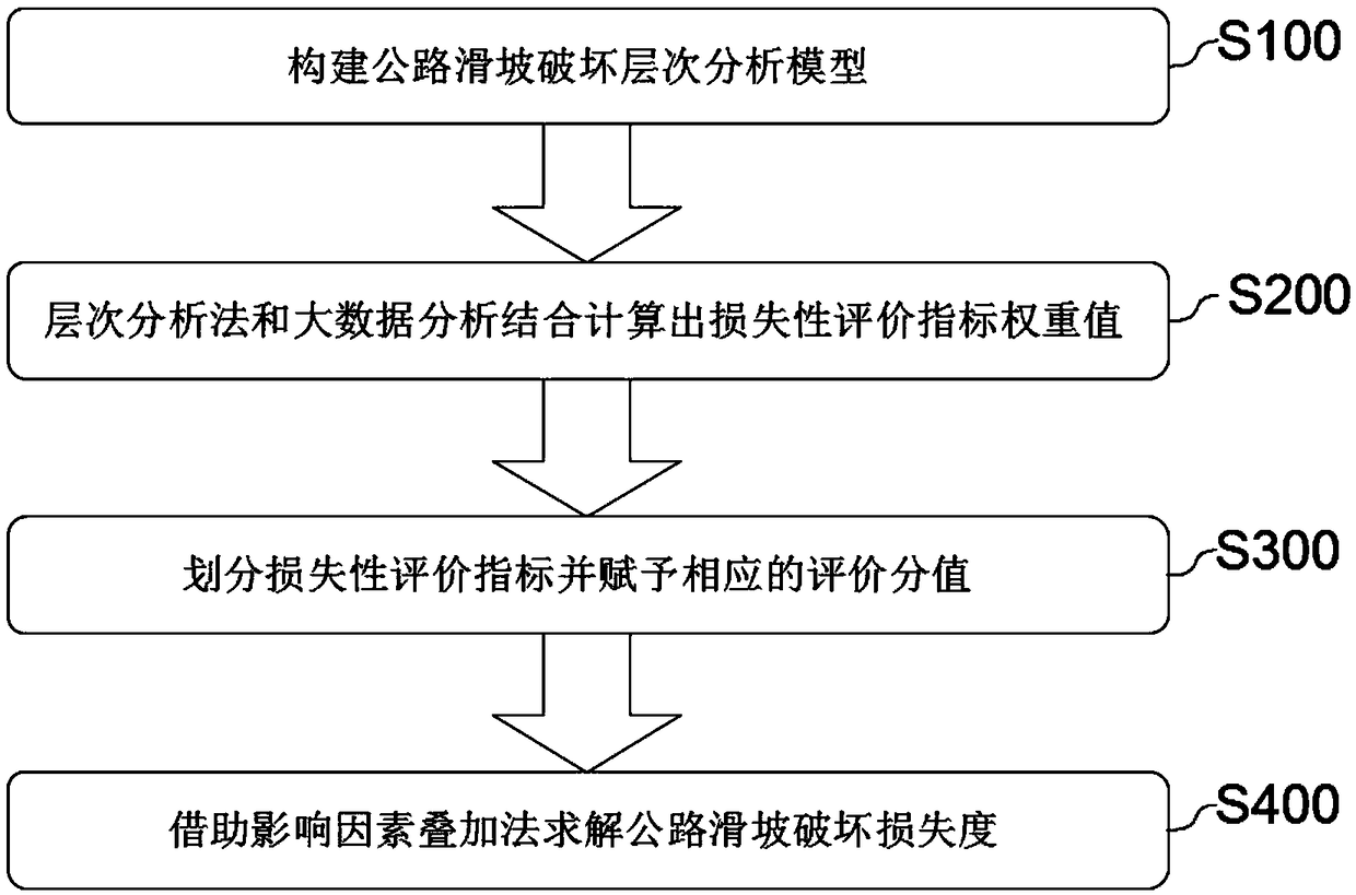 A highway landslide damage loss evaluation model and a construction method thereof