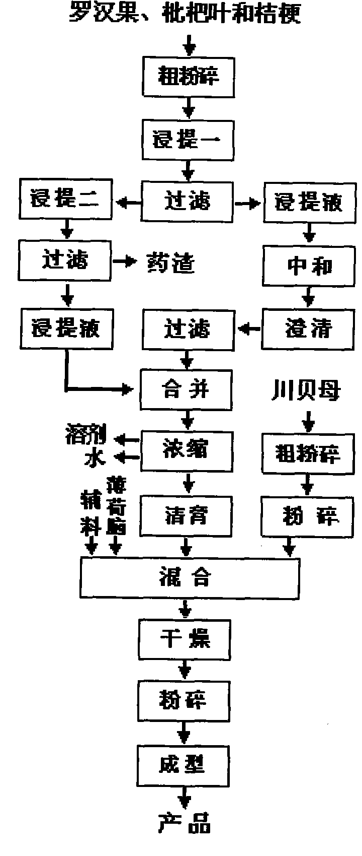 Preparation method of sugarless fritillaria cirrhosa-fructus momordicae granules for relieving cough