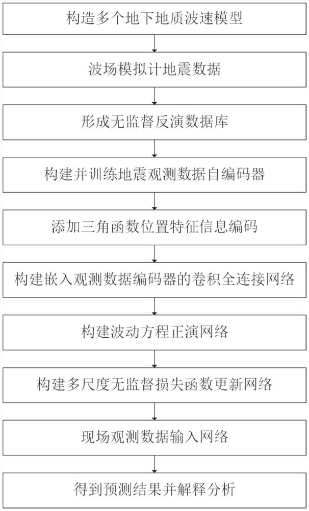 Multi-scale unsupervised seismic wave velocity inversion method based on observation data self-coding