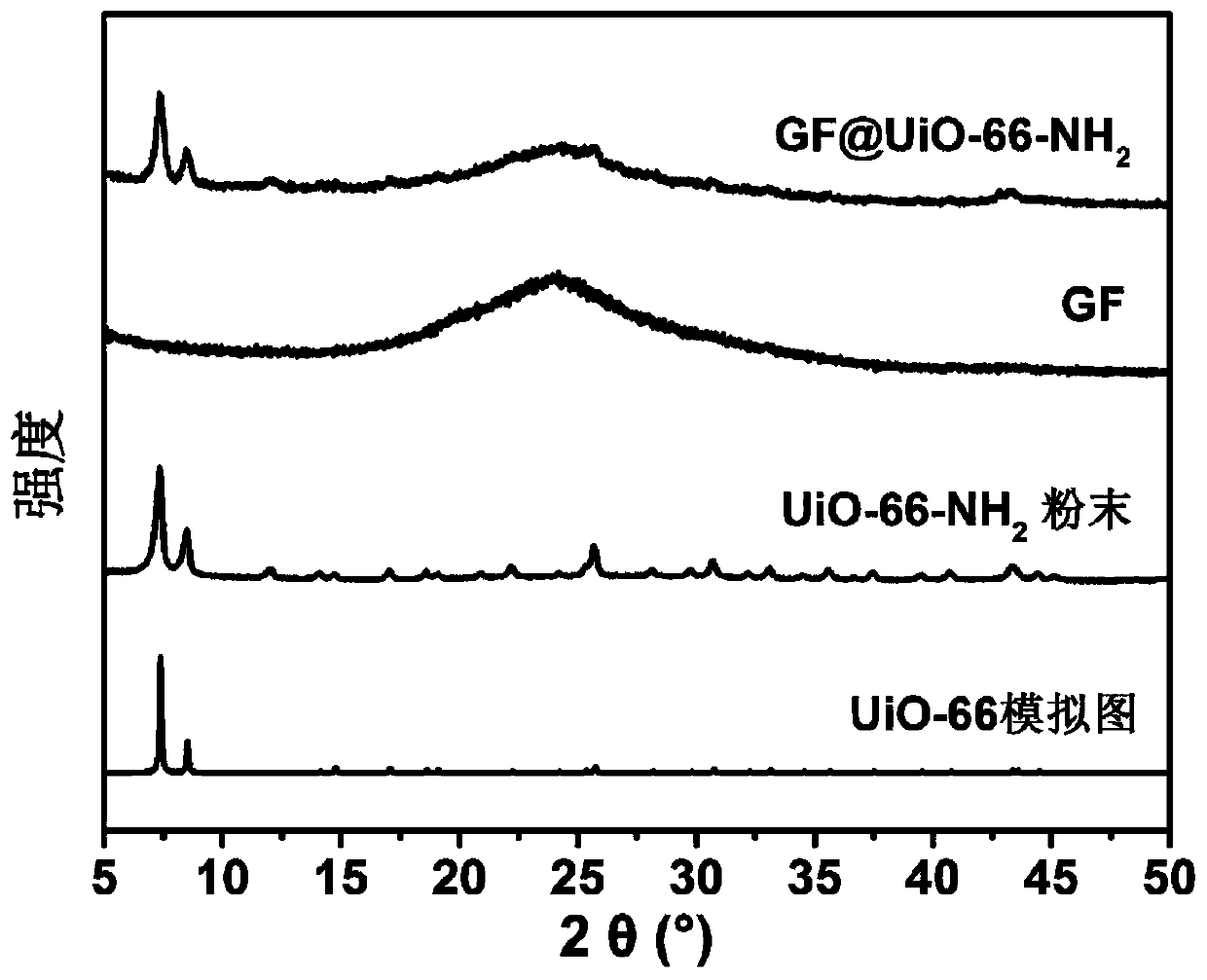 Preparation and application of graphene composite fiber nonwoven fabric for catalytically degrading neuropathic chemical warfare agents