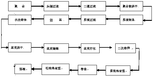 Production process of anti-pilling dry-process acrylic fibers