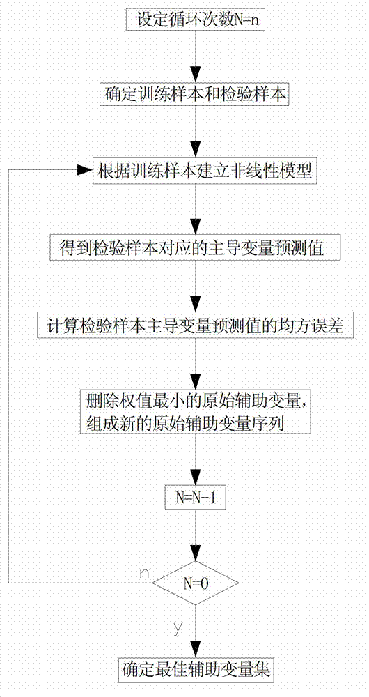 RReliefF variable selection based production process primary variable streamline soft measuring method