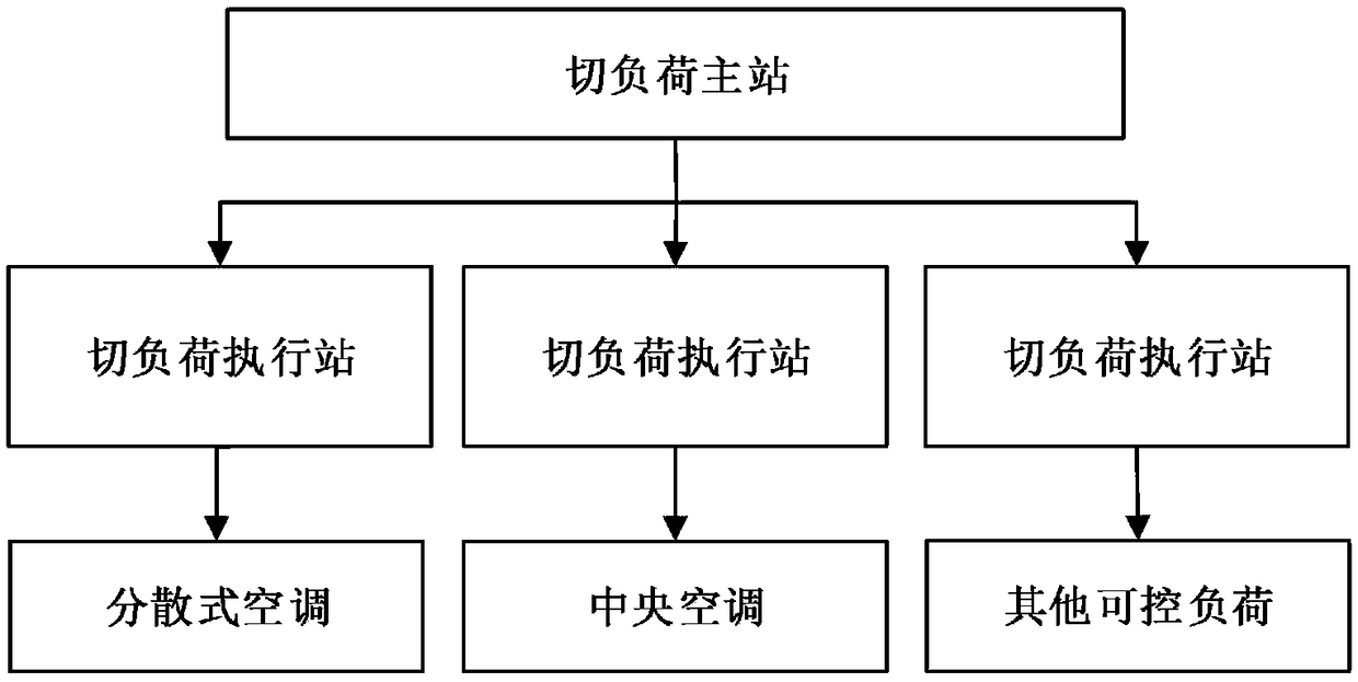 Control method of central air conditioning load response to HVDC locking accident