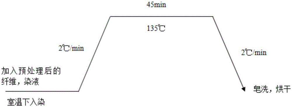 A method for dyeing polyimide fiber with disperse dyes