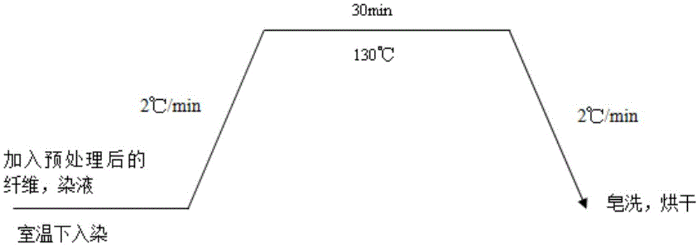 A method for dyeing polyimide fiber with disperse dyes