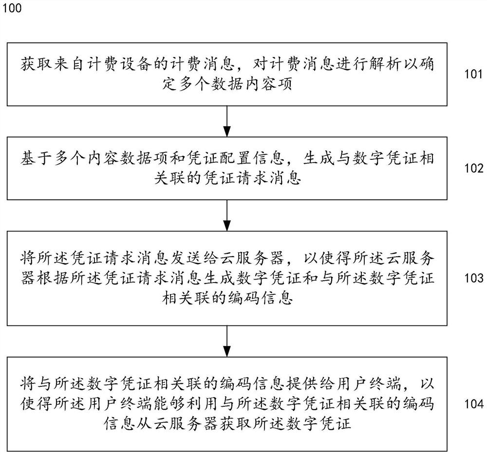 Method and system for generating digital certificate based on cloud server