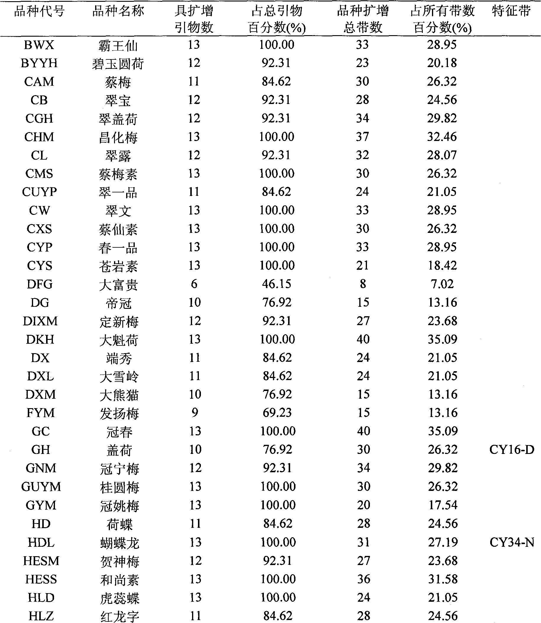 Method for identifying cymbidium varieties