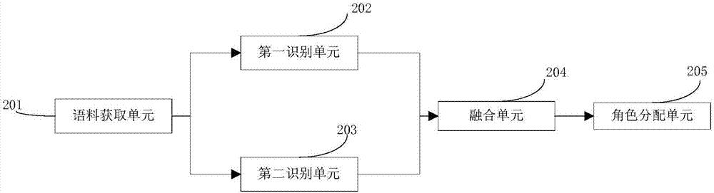 Multi-strategy fused method and device for identifying named entity