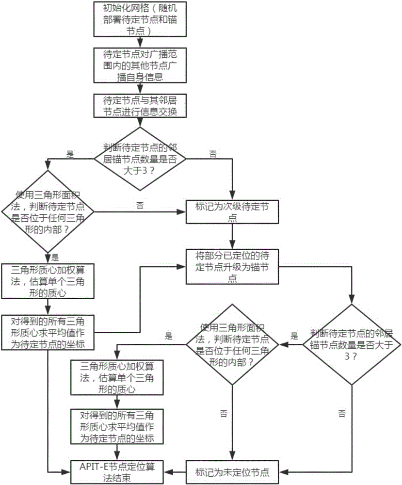 APIT node positioning method of energy acquisition wireless sensor network