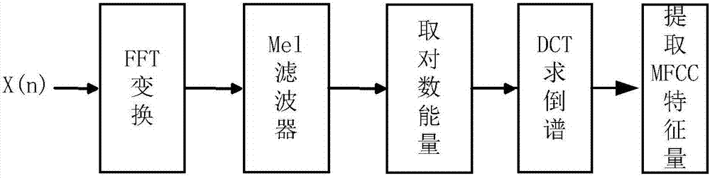 Underwater maneuvering small target recognition method based on MFCC and artificial neural network