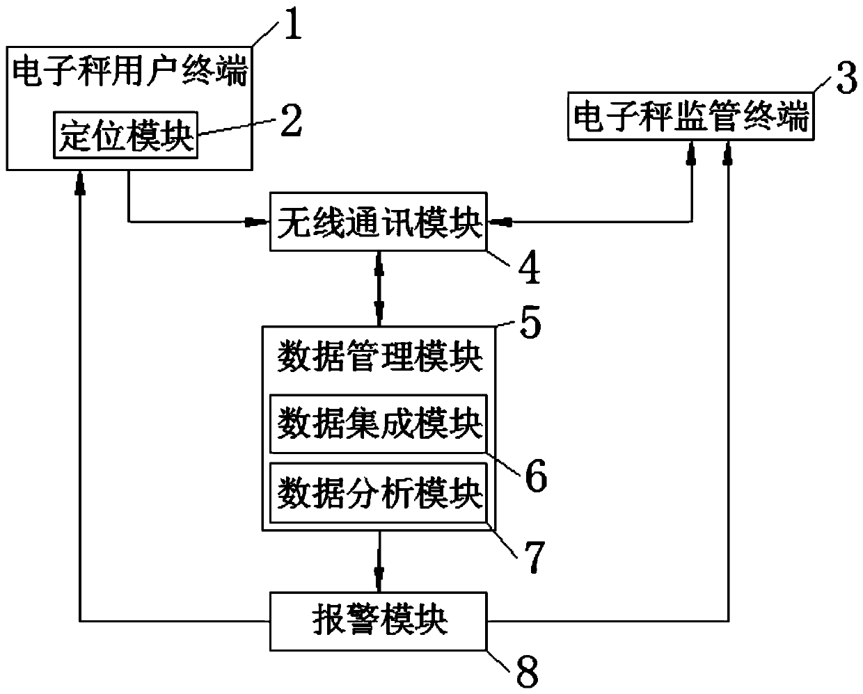 Intelligent remote anti-cheating system of real-time data of electronic scale