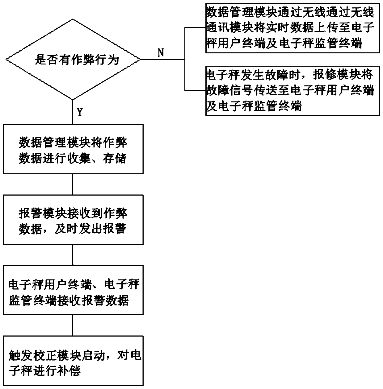 Intelligent remote anti-cheating system of real-time data of electronic scale