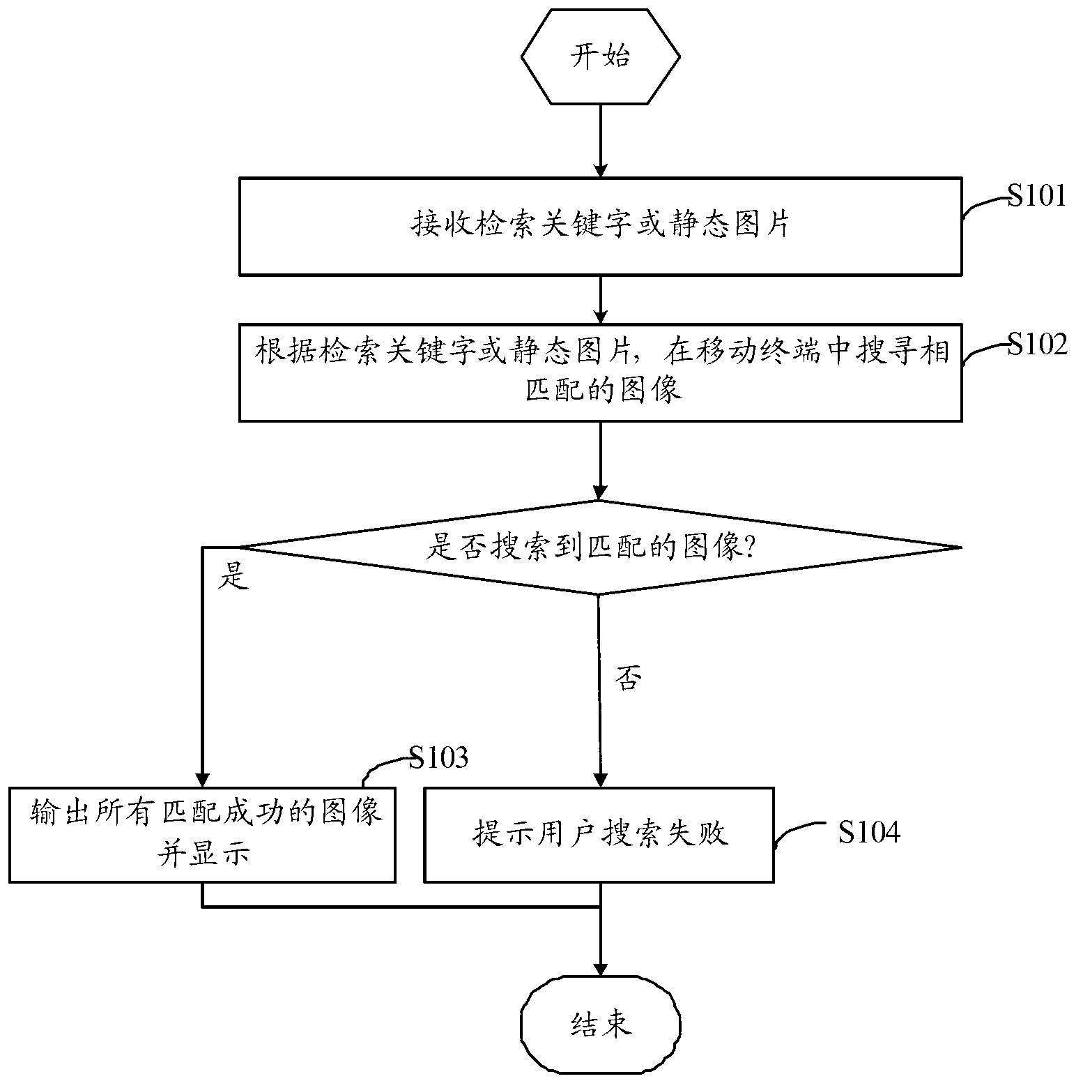 Method and device for image search for mobile terminals