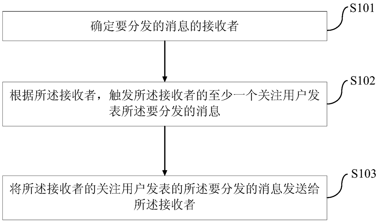 Message distribution method and device