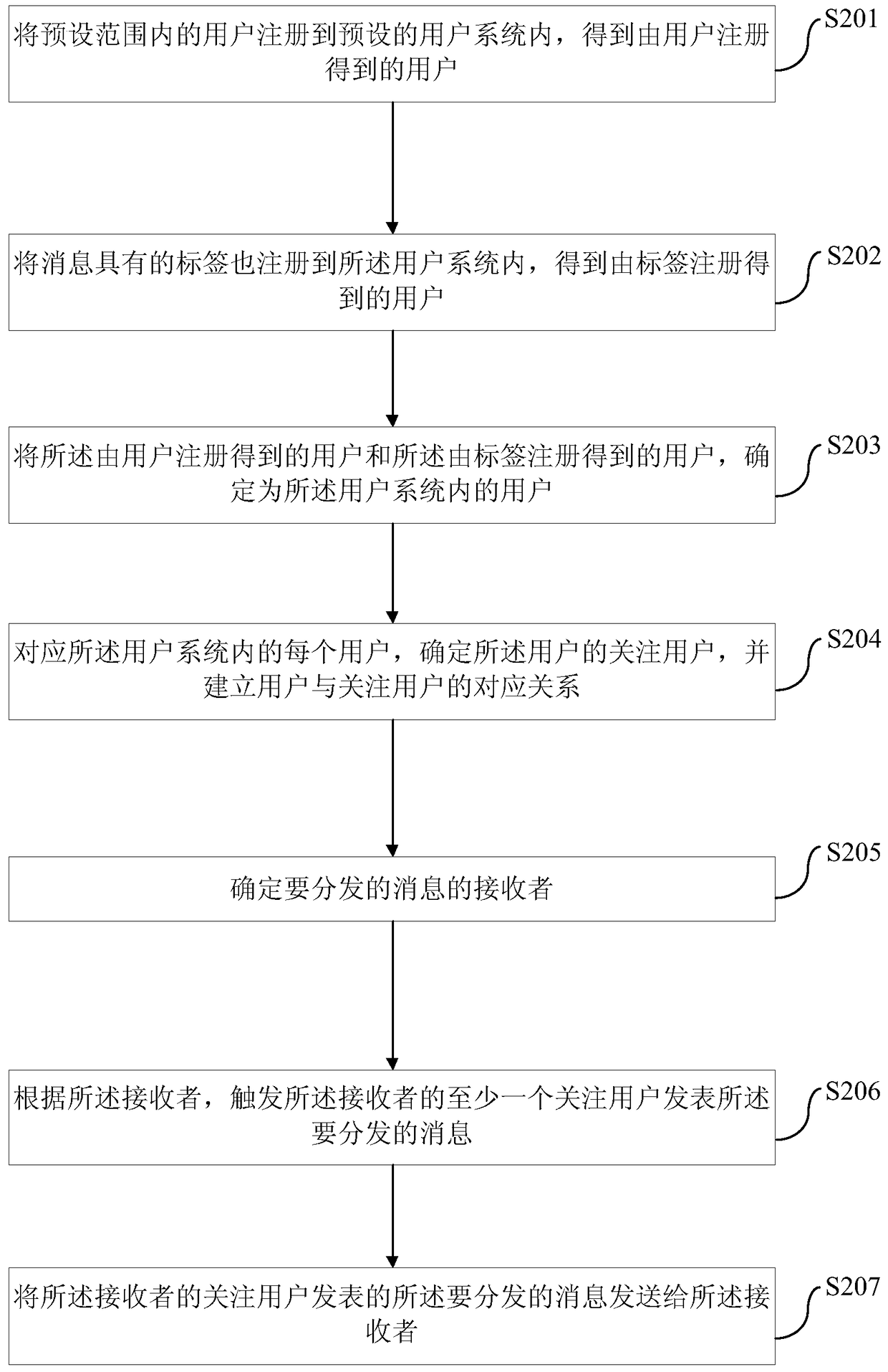 Message distribution method and device