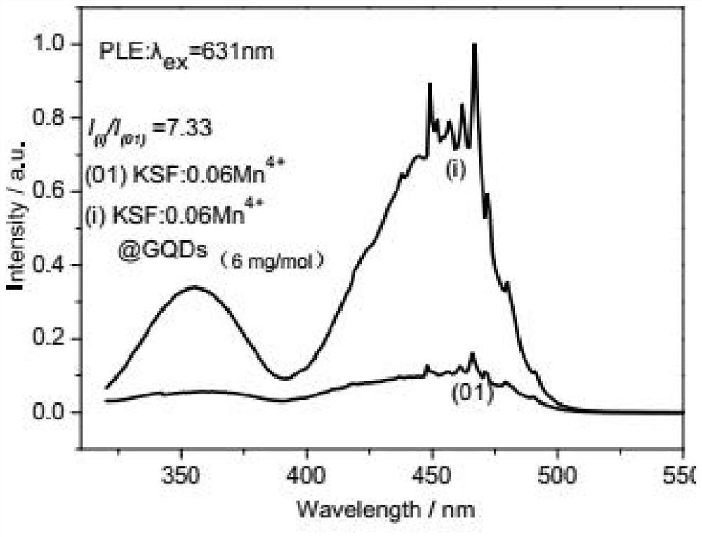 Red light fluorescent powder capable of being used for blue light excitation of white light LED and preparation method of red light fluorescent powder