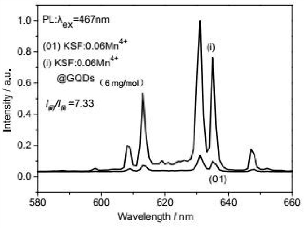 Red light fluorescent powder capable of being used for blue light excitation of white light LED and preparation method of red light fluorescent powder