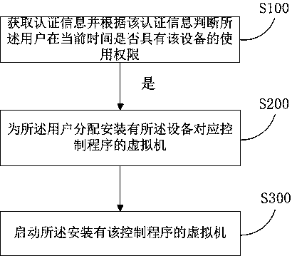 Equipment control method, device, server and system