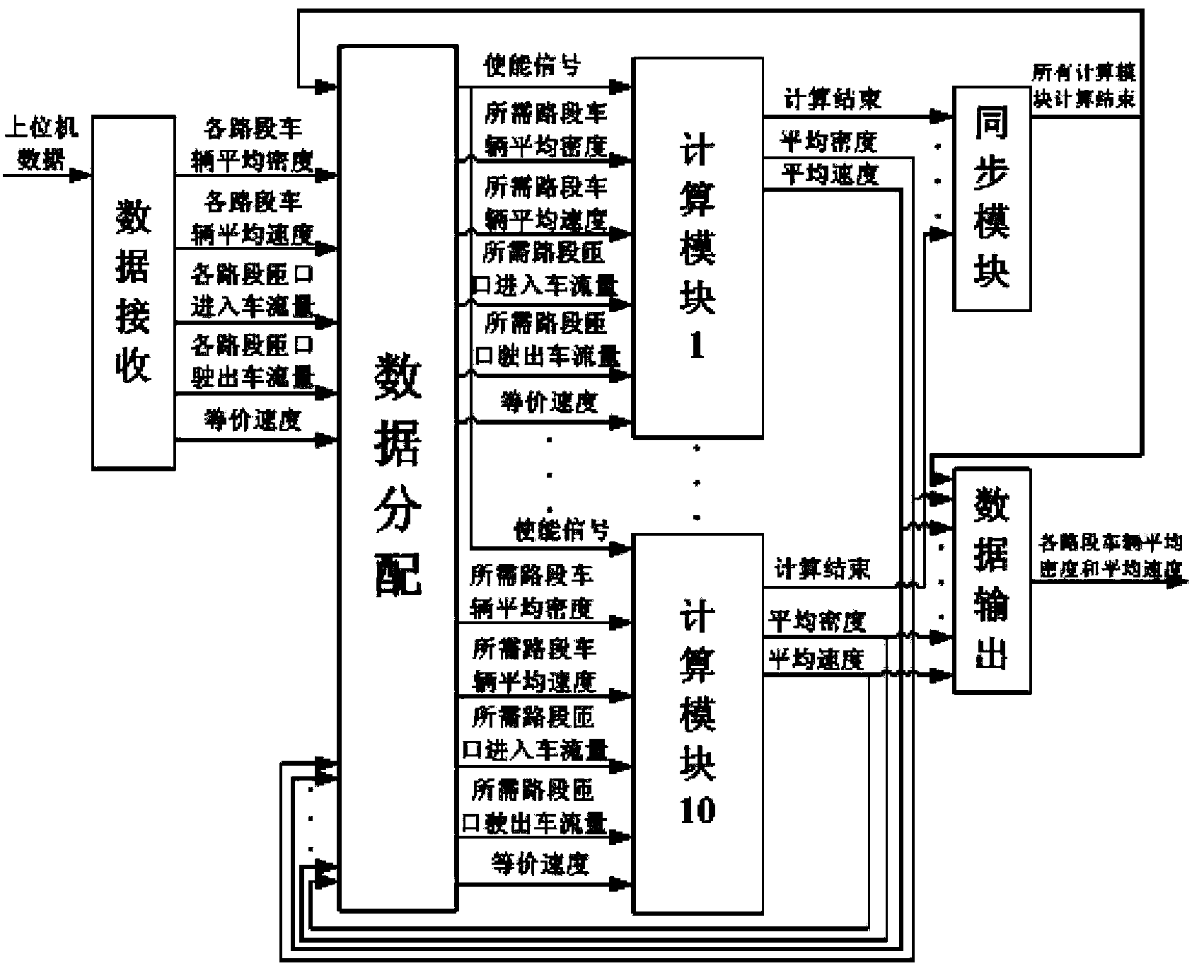 Zhang macroscopic traffic flow model-based FPGA (Field Programmable Gate Array) online predicting control method