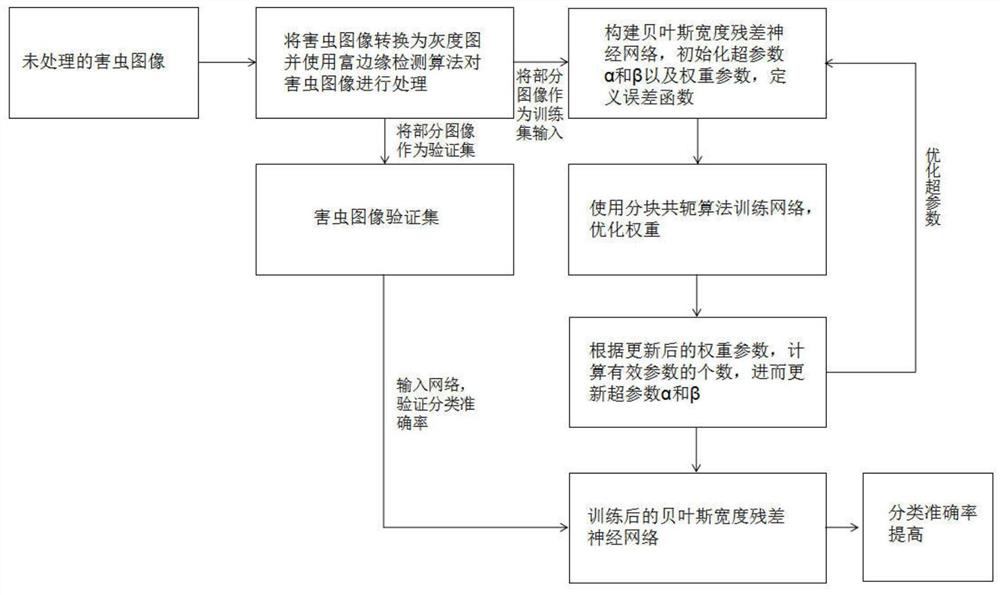 Pest Image Recognition Method Based on Bayesian Width Residual Neural Network