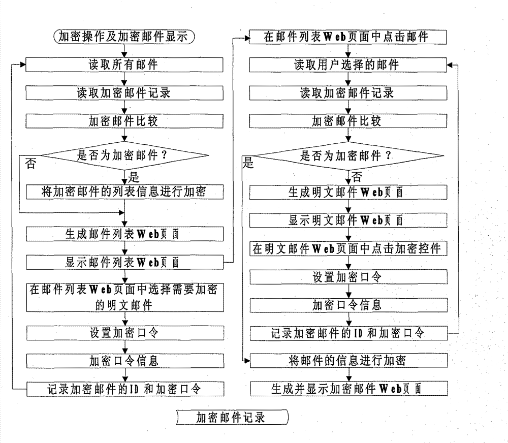 Method for encrypting webmail information