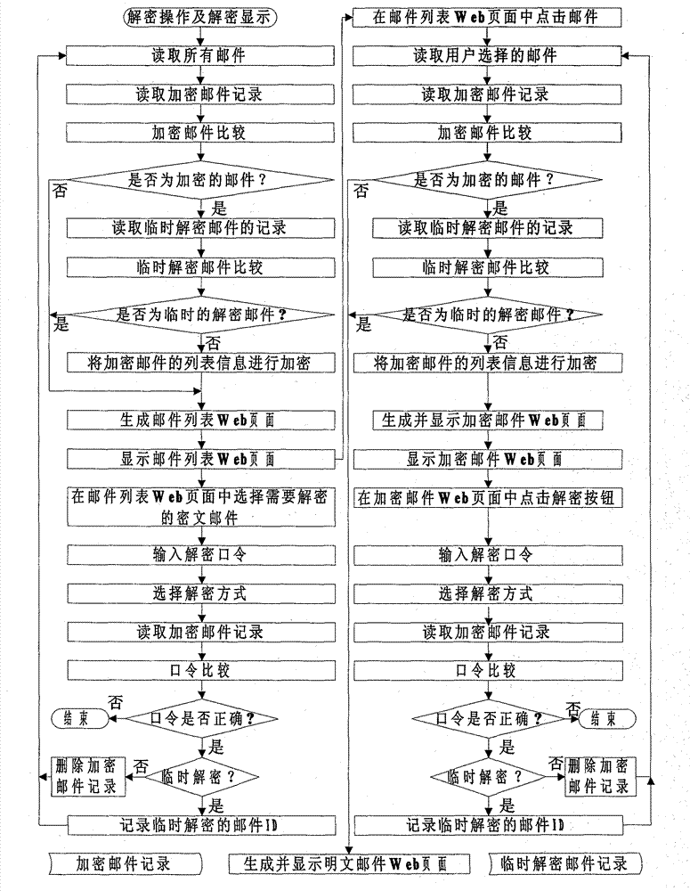 Method for encrypting webmail information