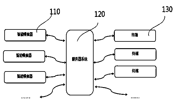 Intelligent networked pet feeder system