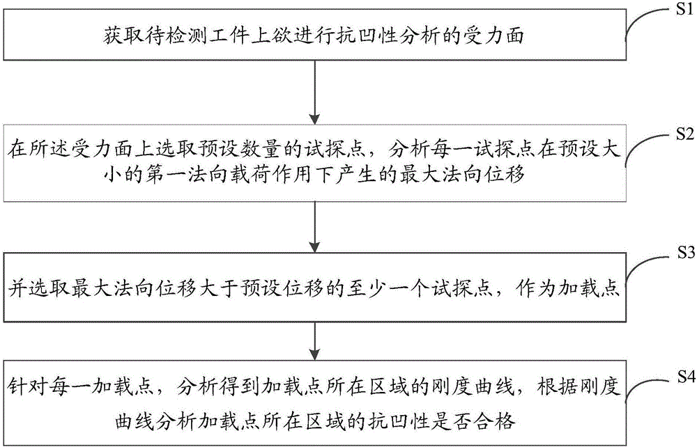 Anti-concavity property analysis method and device based on finite element method