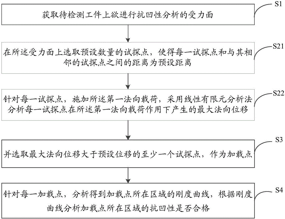 Anti-concavity property analysis method and device based on finite element method