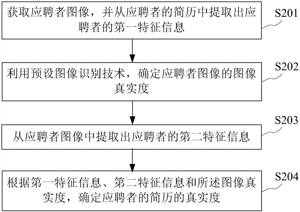 Resume validity detection method and device