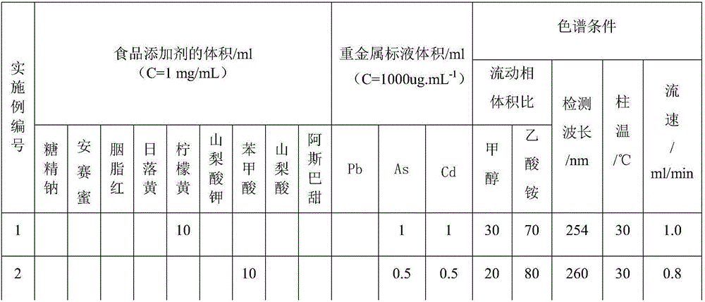 Method for synchronously detecting content of food additives and heavy metals in food in inverse HPLC-ICP-MS method