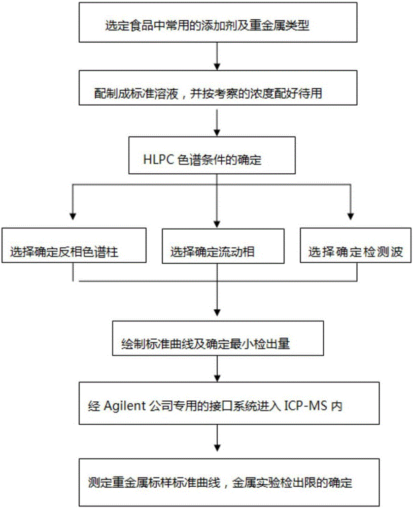 Method for synchronously detecting content of food additives and heavy metals in food in inverse HPLC-ICP-MS method