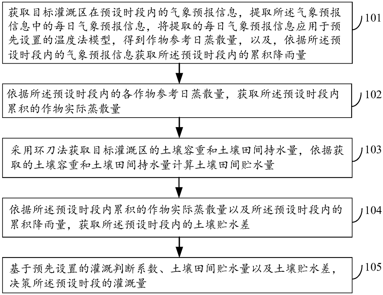 Method and system for irrigation and fertilizer application for crop in arid area on basis of same-day weather forecast information