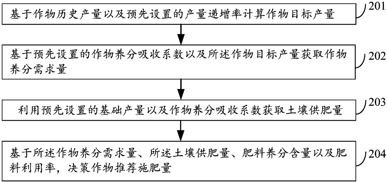 Method and system for irrigation and fertilizer application for crop in arid area on basis of same-day weather forecast information