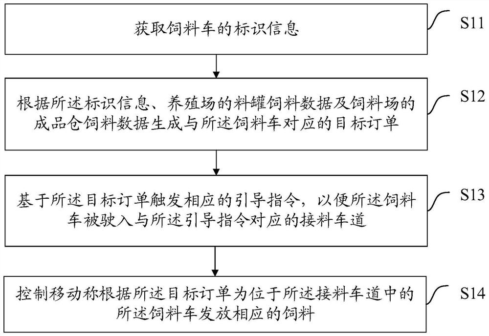 Intelligent feeding method and system