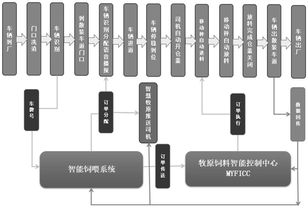 Intelligent feeding method and system