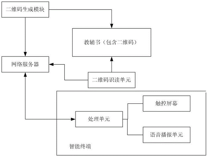 Primary school Chinese electronic learning system identified and read by two-dimension codes