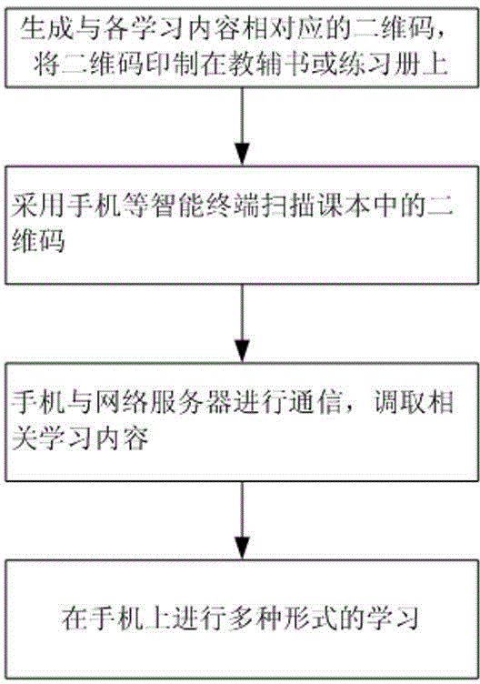 Primary school Chinese electronic learning system identified and read by two-dimension codes