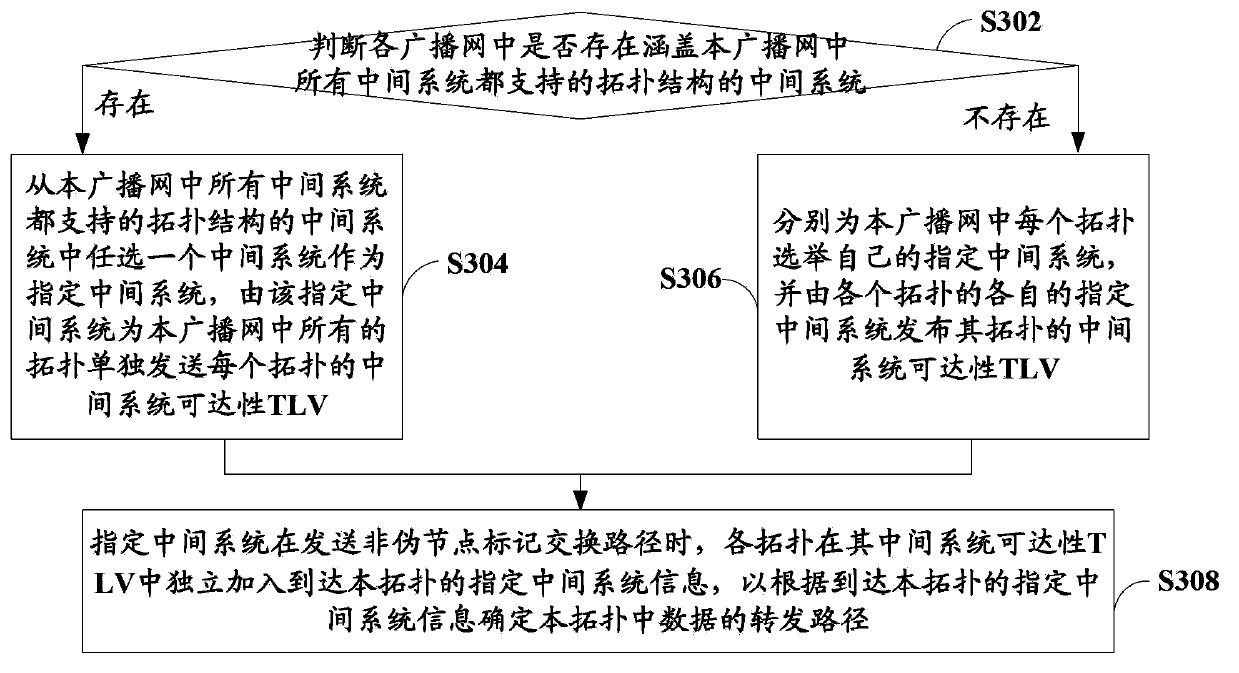 Method and device for determining forwarding path in multi-topology structure