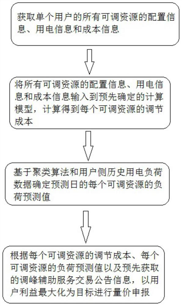 Method and system for user side adjustable resources to participate in peak regulation auxiliary service