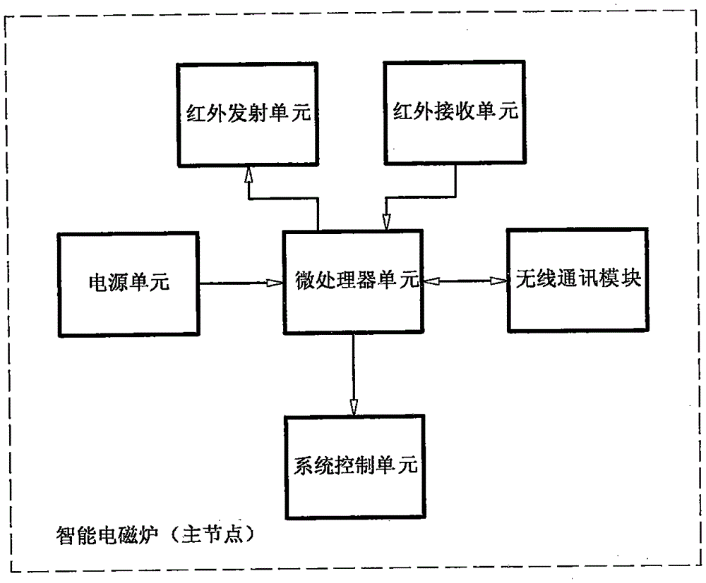 Infrared communication intelligent electromagnetic oven and system thereof