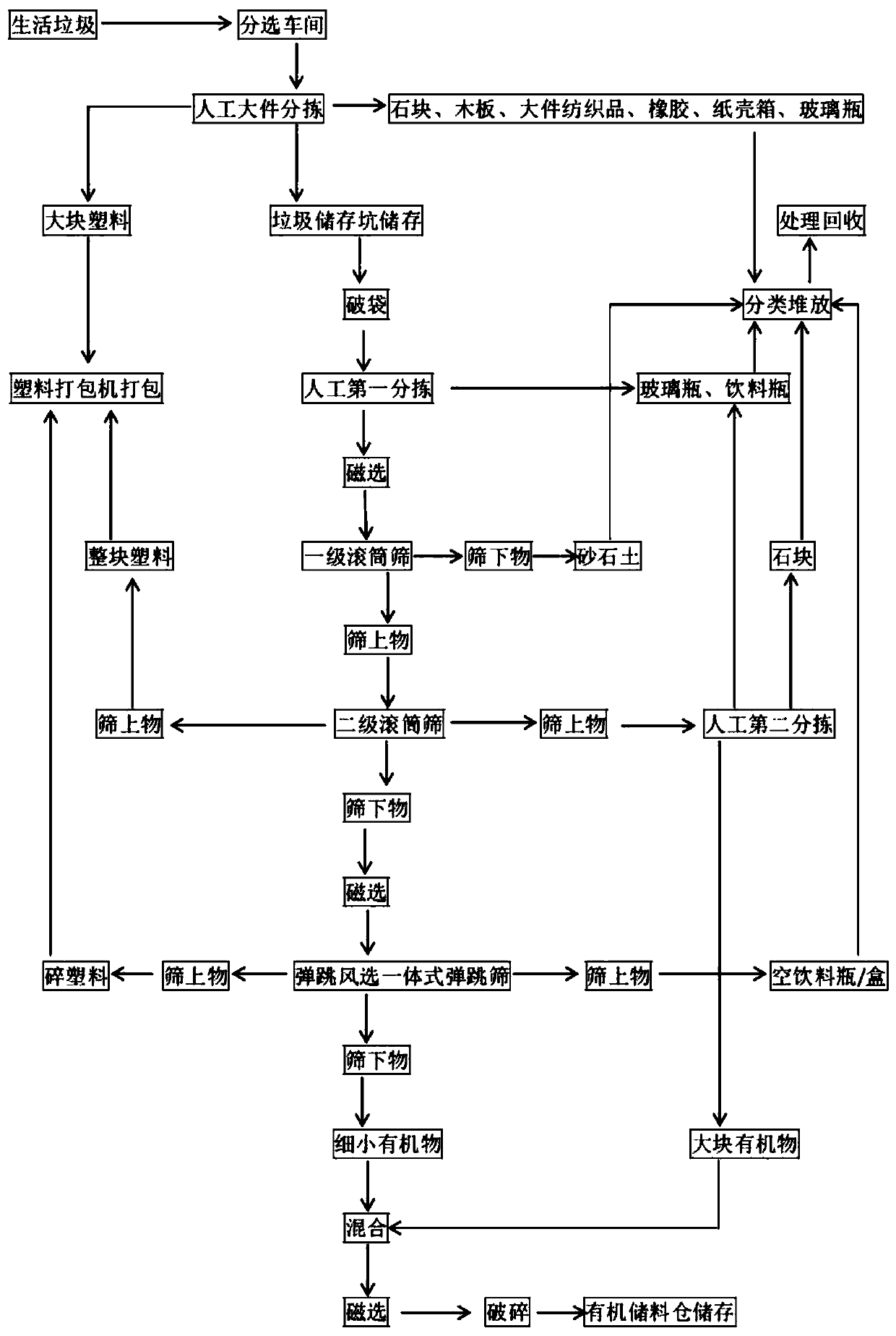 Household garbage sorting process and household garbage sorting system