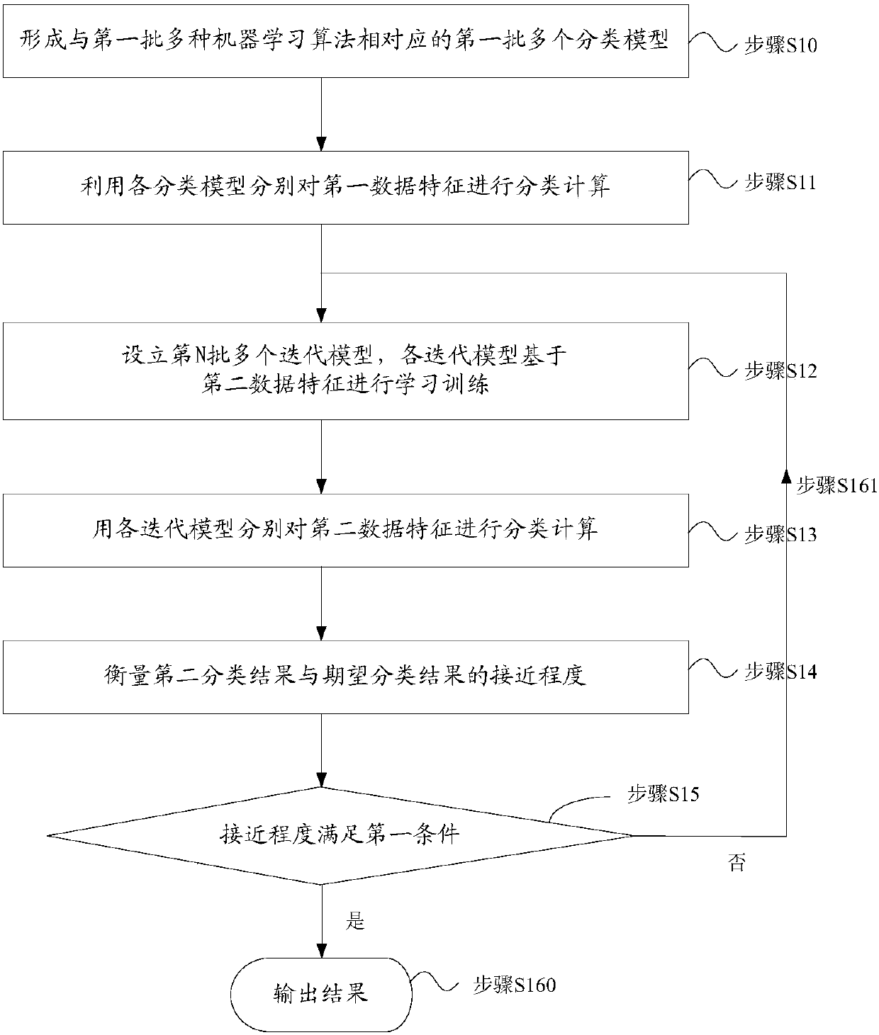 Method and system for data classification based on machine learning