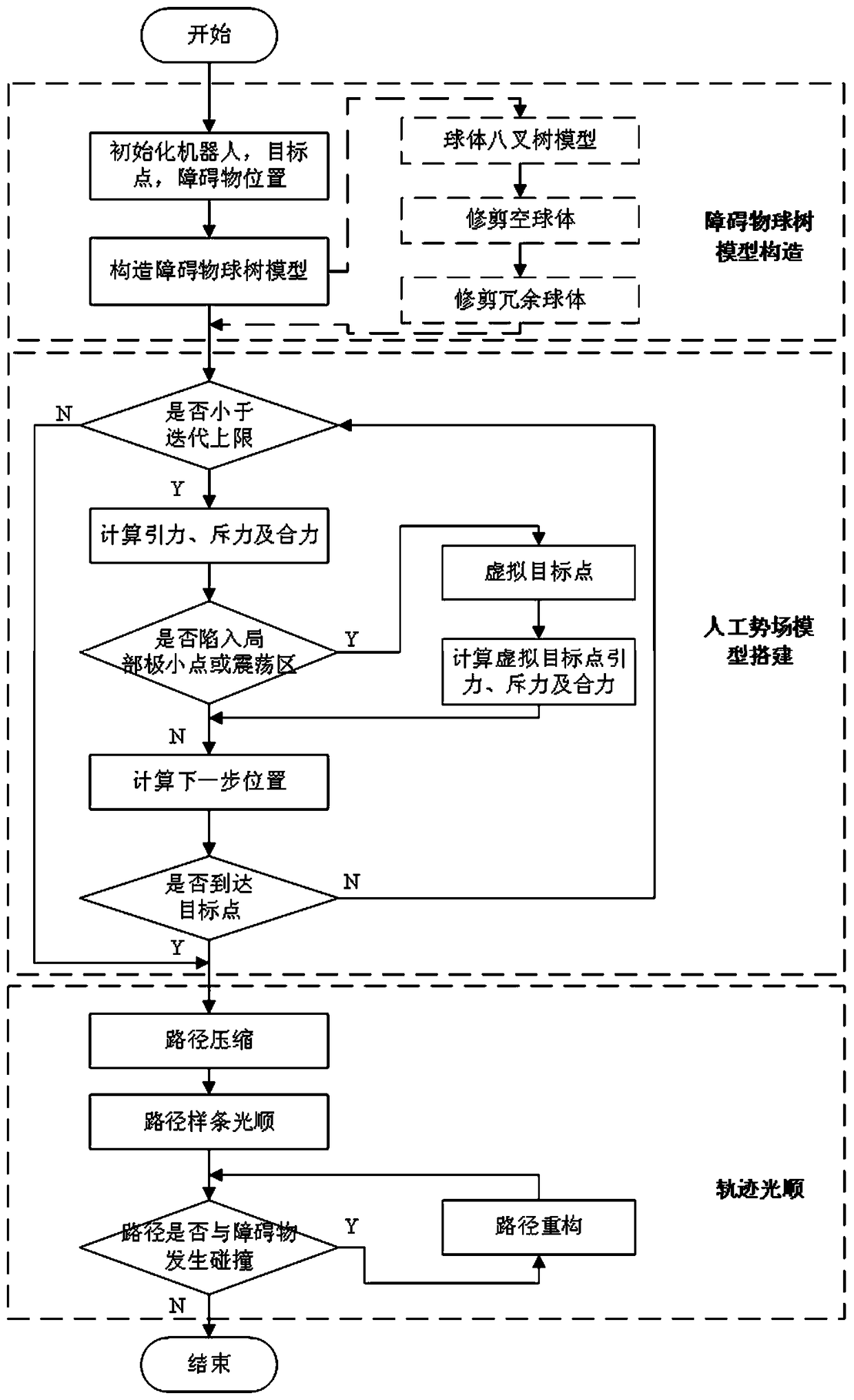 Manipulator artificial potential field space path planning method combined with spherical tree model